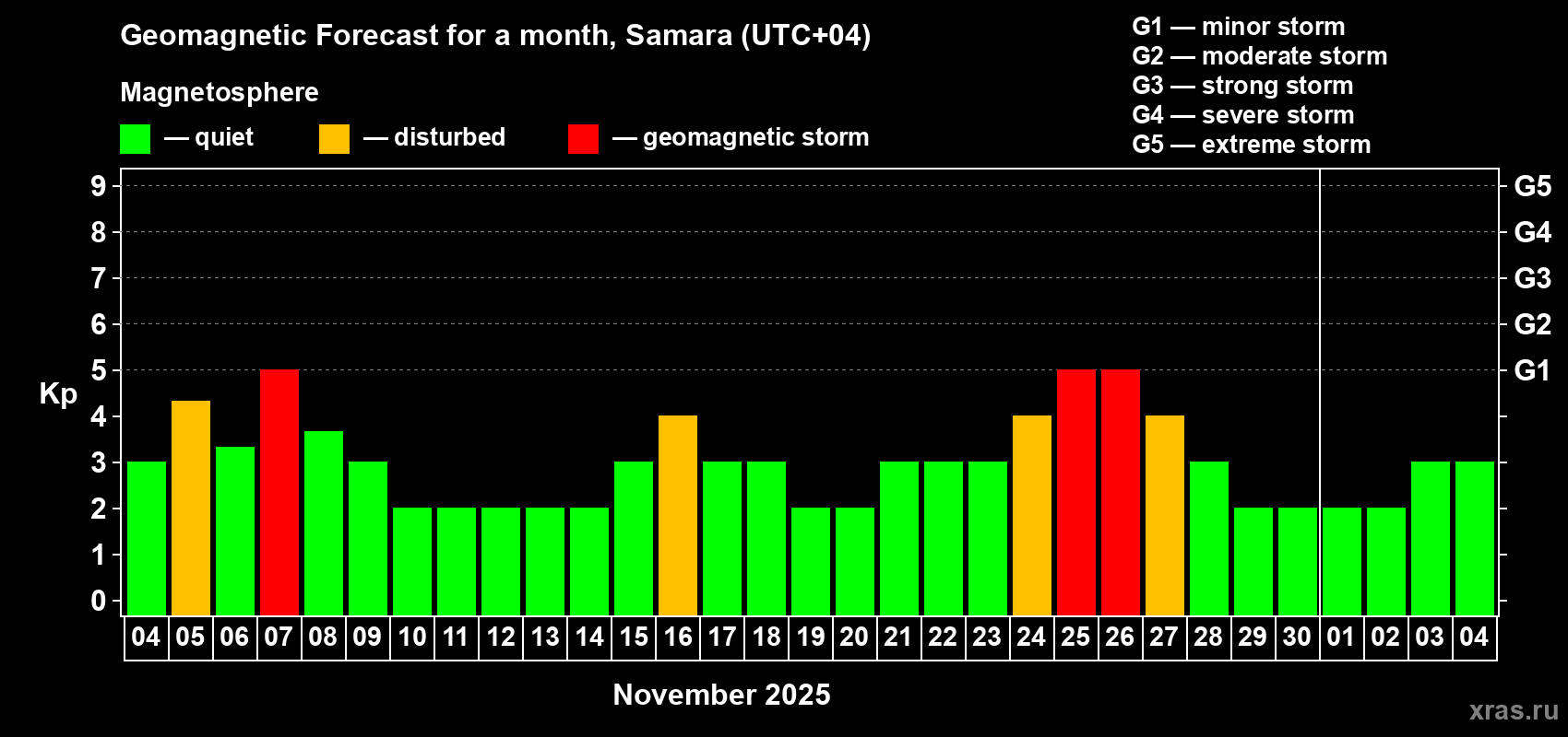 Forecast of the daily maximal value of geomagnetic index Kp for <b>1 month</b> (31 days) <b>from Nov 04, 2025 to Dec 04, 2025</b>