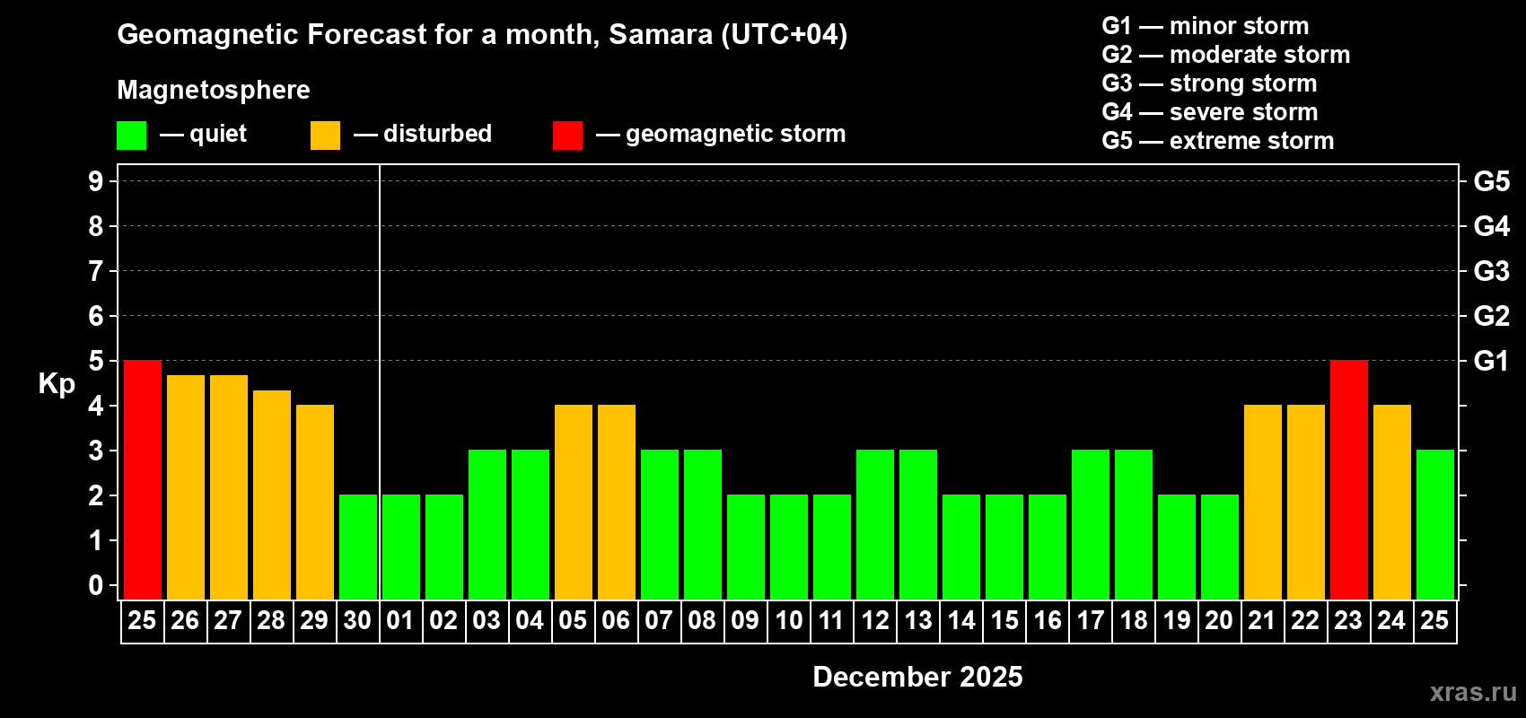 Forecast of the daily maximal value of geomagnetic index Kp for <b>1 month</b> (31 days) <b>from Nov 25, 2025 to Dec 25, 2025</b>