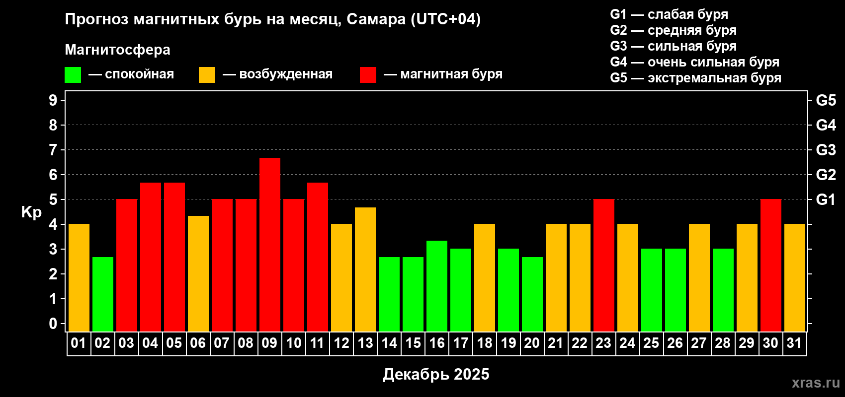Прогноз максимального суточного геомагнитного индекса&nbsp;Kp на <b>1 месяц</b> (31 день) <b>с 01 декабря по 31 декабря 2025 г</b>