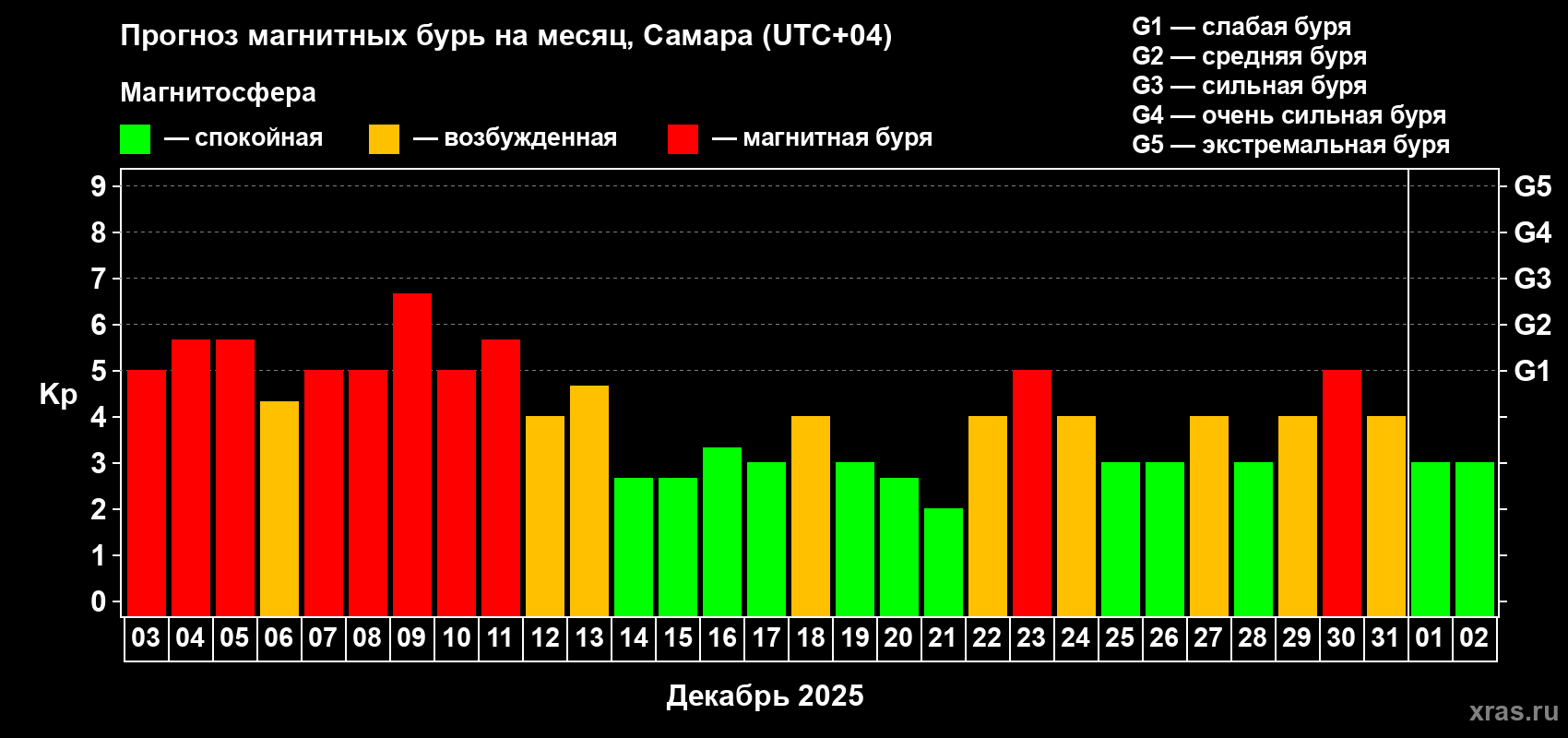 Прогноз максимального суточного геомагнитного индекса&nbsp;Kp на <b>1 месяц</b> (31 день) <b>с 03 декабря 2025 г по 02 января 2026 г</b>