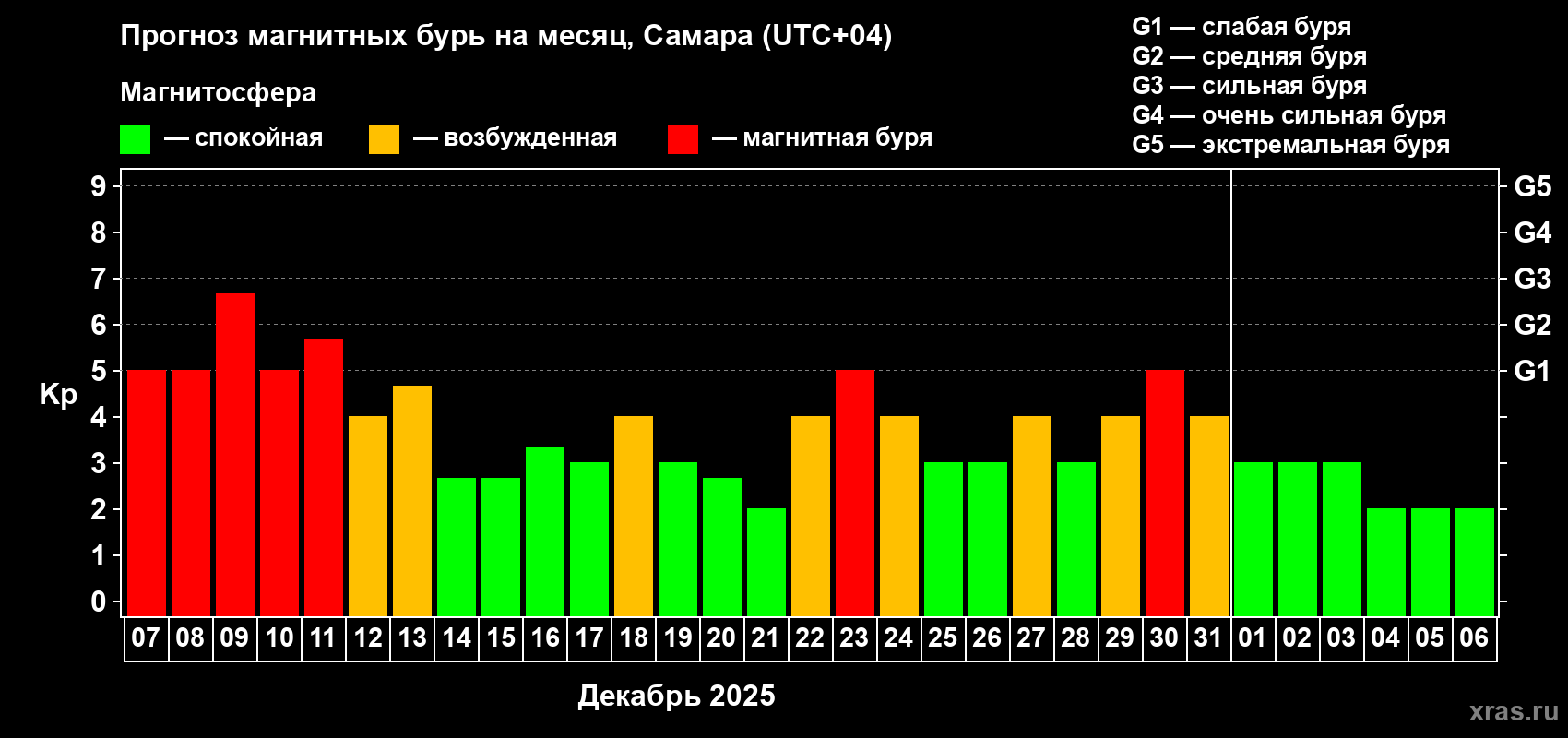 Прогноз максимального суточного геомагнитного индекса&nbsp;Kp на <b>1 месяц</b> (31 день) <b>с 07 декабря 2025 г по 06 января 2026 г</b>