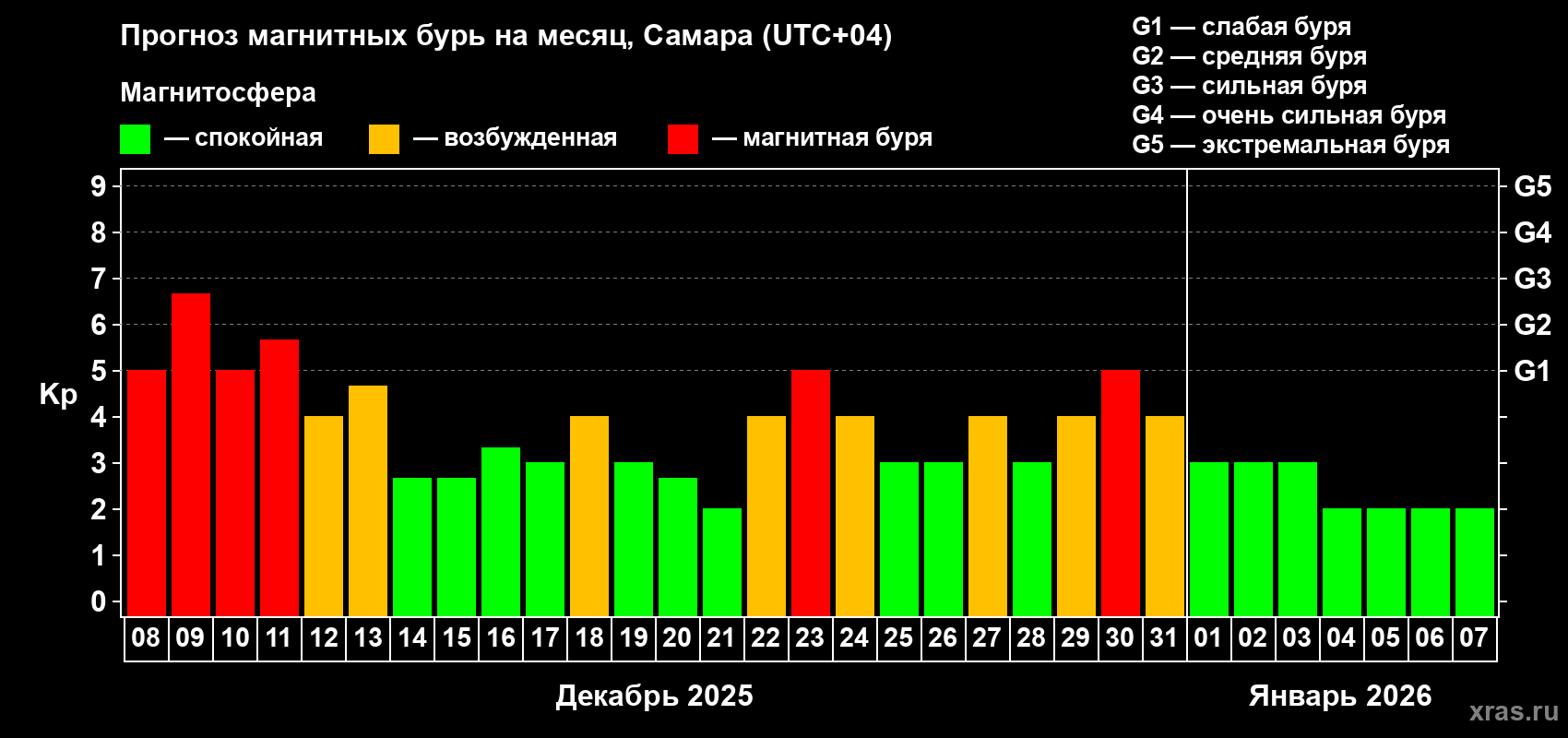 Прогноз максимального суточного геомагнитного индекса&nbsp;Kp на <b>1 месяц</b> (31 день) <b>с 08 декабря 2025 г по 07 января 2026 г</b>