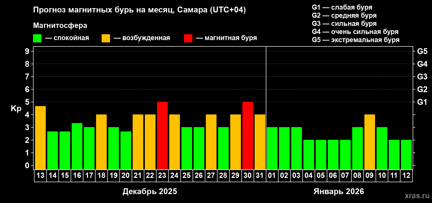 Прогноз максимального суточного геомагнитного индекса&nbsp;Kp на <b>1 месяц</b> (31 день) <b>с 13 декабря 2025 г по 12 января 2026 г</b>