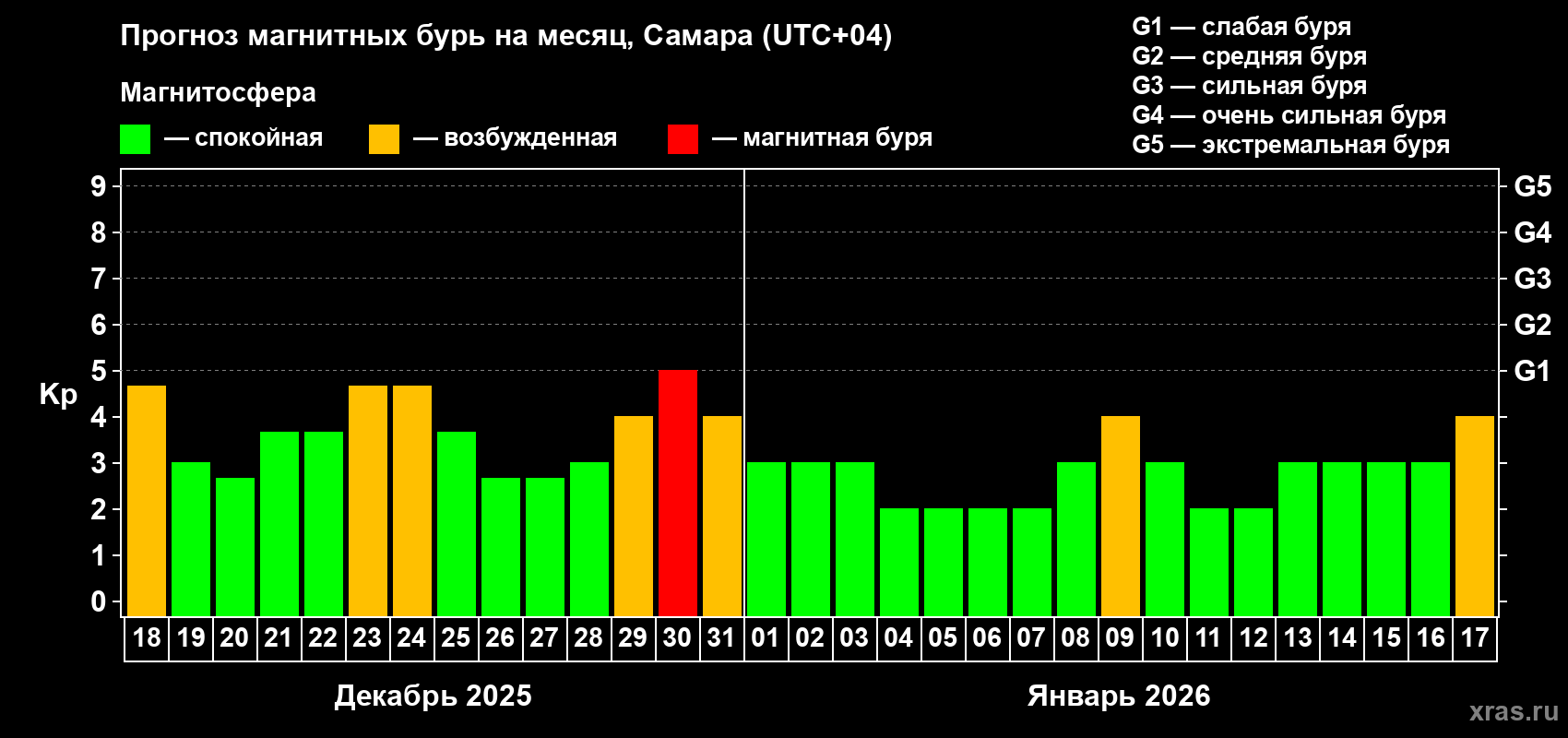 Прогноз максимального суточного геомагнитного индекса&nbsp;Kp на <b>1 месяц</b> (31 день) <b>с 18 декабря 2025 г по 17 января 2026 г</b>