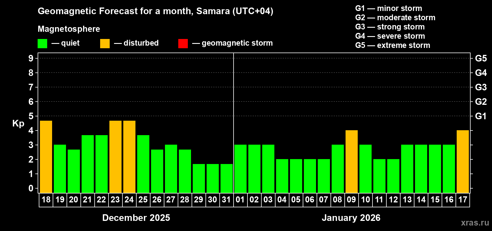 Forecast of the daily maximal value of geomagnetic index&nbsp;Kp for <b>1 month</b> (31 days) <b>from Dec 18, 2025 to Jan 17, 2026</b>