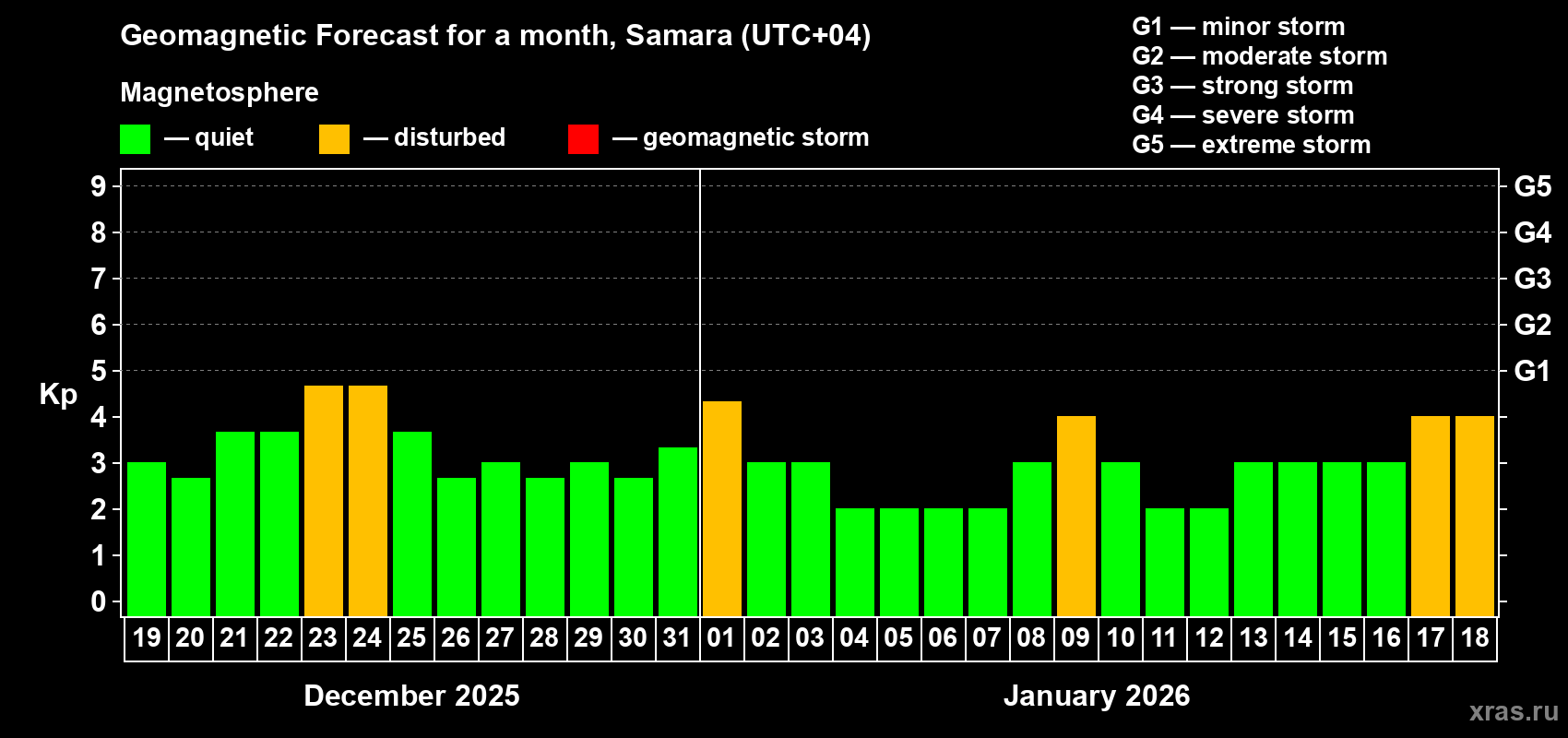 Forecast of the daily maximal value of geomagnetic index Kp for <b>1 month</b> (31 days) <b>from Dec 19, 2025 to Jan 18, 2026</b>