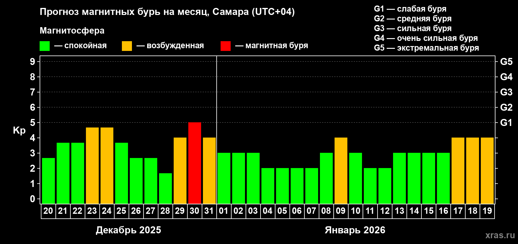Прогноз максимального суточного геомагнитного индекса Kp на <b>1 месяц</b> (31 день) <b>с 20 декабря 2025 г по 19 января 2026 г</b>