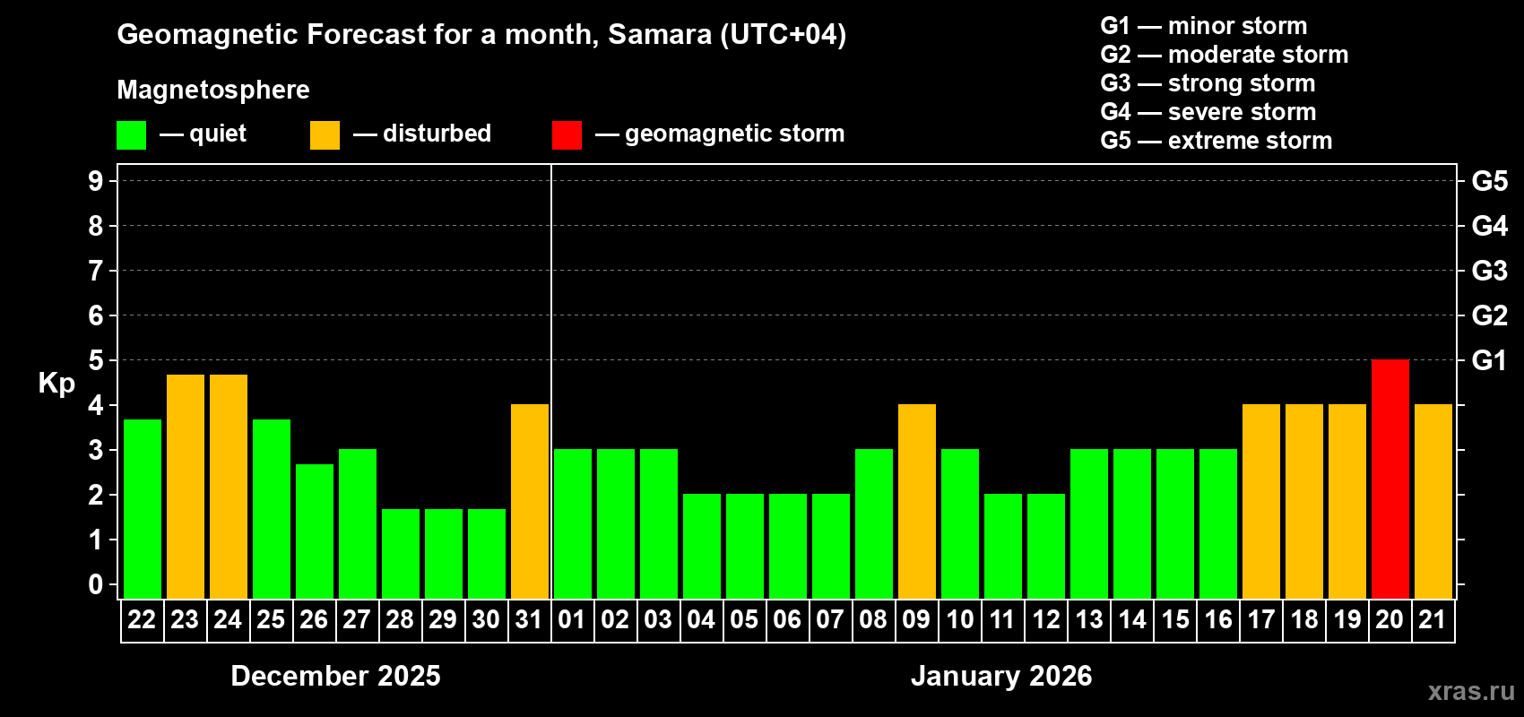 Forecast of the daily maximal value of geomagnetic index&nbsp;Kp for <b>1 month</b> (31 days) <b>from Dec 22, 2025 to Jan 21, 2026</b>