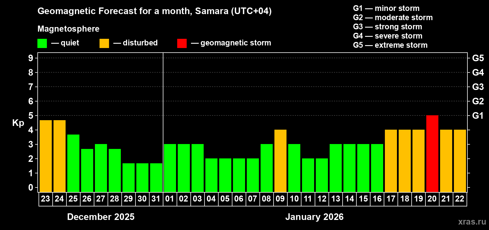 Forecast of the daily maximal value of geomagnetic index&nbsp;Kp for <b>1 month</b> (31 days) <b>from Dec 23, 2025 to Jan 22, 2026</b>