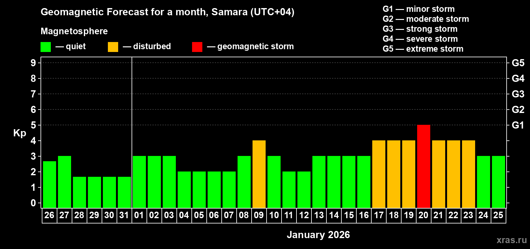 Forecast of the daily maximal value of geomagnetic index&nbsp;Kp for <b>1 month</b> (31 days) <b>from Dec 26, 2025 to Jan 25, 2026</b>