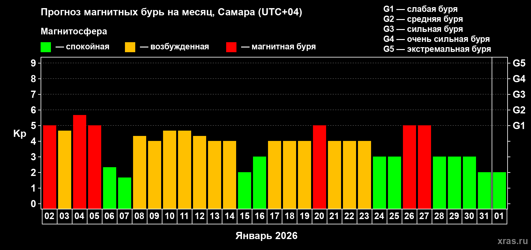Прогноз максимального суточного геомагнитного индекса&nbsp;Kp на <b>1 месяц</b> (31 день) <b>с 02 января по 01 февраля 2026 г</b>