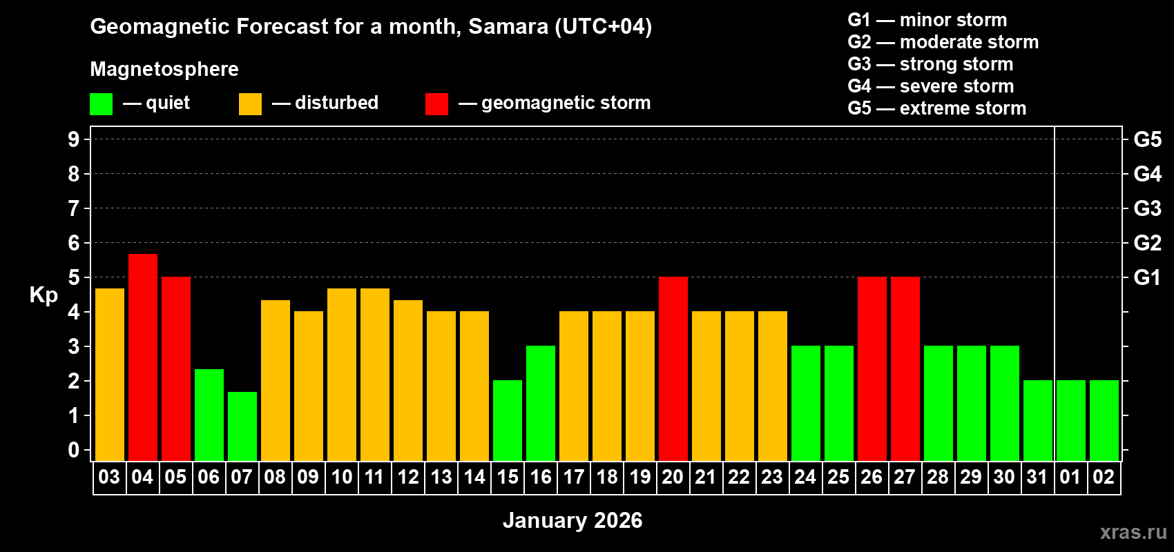 Forecast of the daily maximal value of geomagnetic index&nbsp;Kp for <b>1 month</b> (31 days) <b>from Jan 03, 2026 to Feb 02, 2026</b>