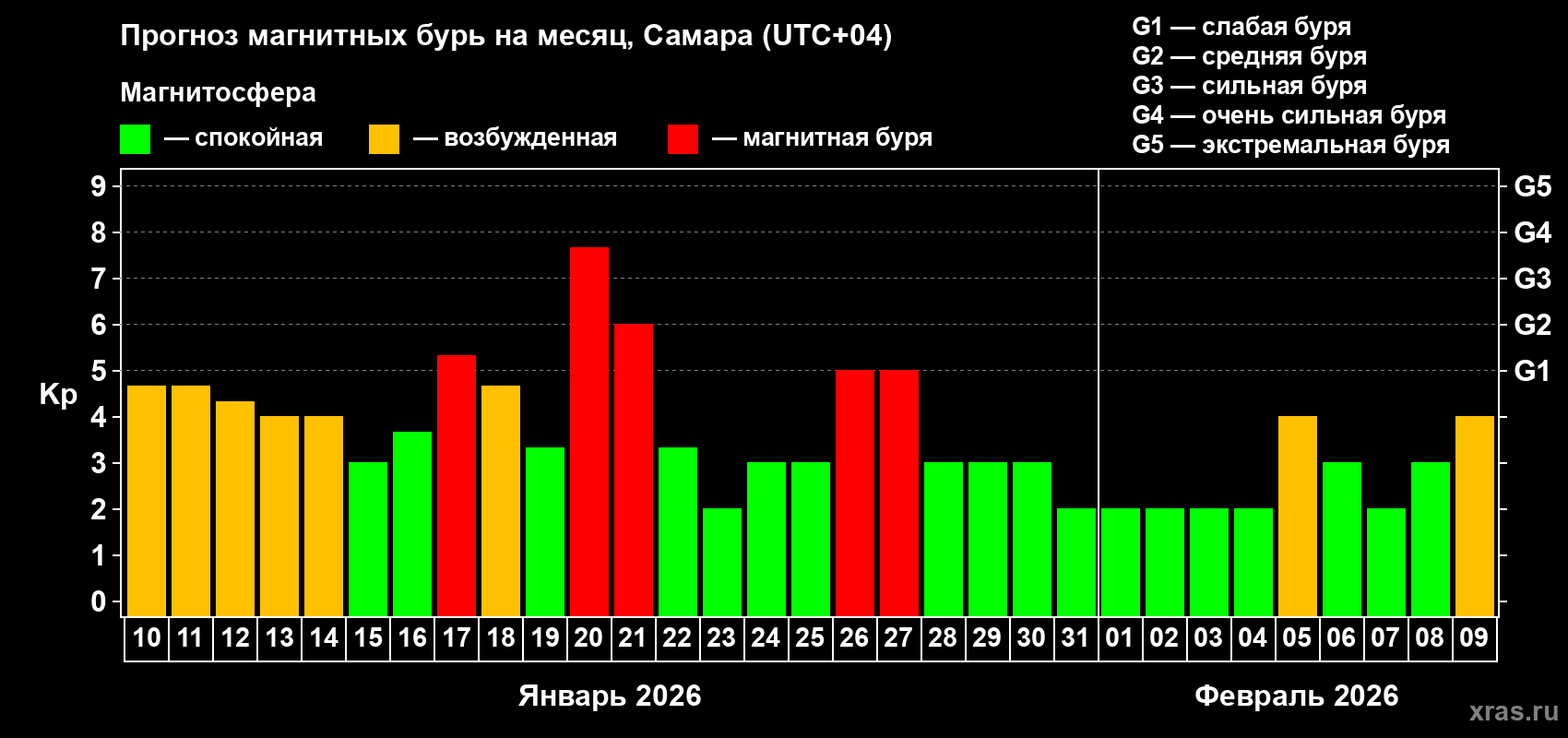 Прогноз максимального суточного геомагнитного индекса&nbsp;Kp на <b>1 месяц</b> (31 день) <b>с 10 января по 09 февраля 2026 г</b>