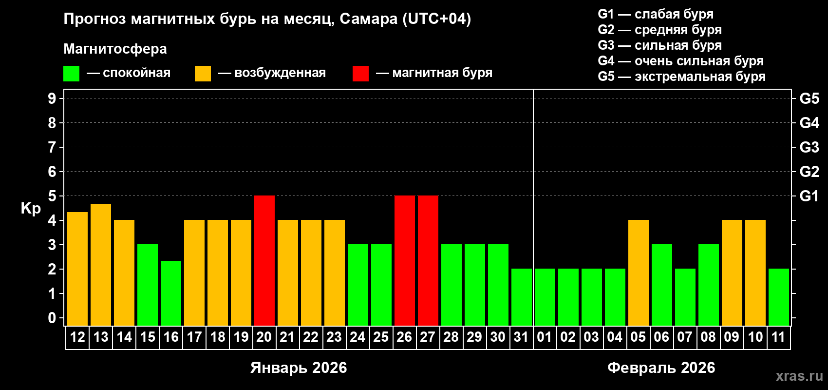 Прогноз максимального суточного геомагнитного индекса&nbsp;Kp на <b>1 месяц</b> (31 день) <b>с 12 января по 11 февраля 2026 г</b>