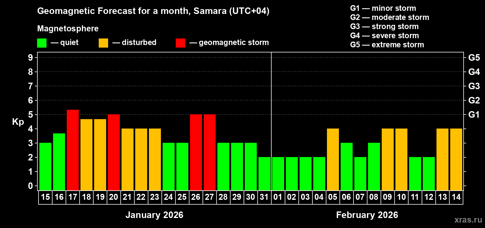 Forecast of the daily maximal value of geomagnetic index&nbsp;Kp for <b>1 month</b> (31 days) <b>from Jan 15, 2026 to Feb 14, 2026</b>