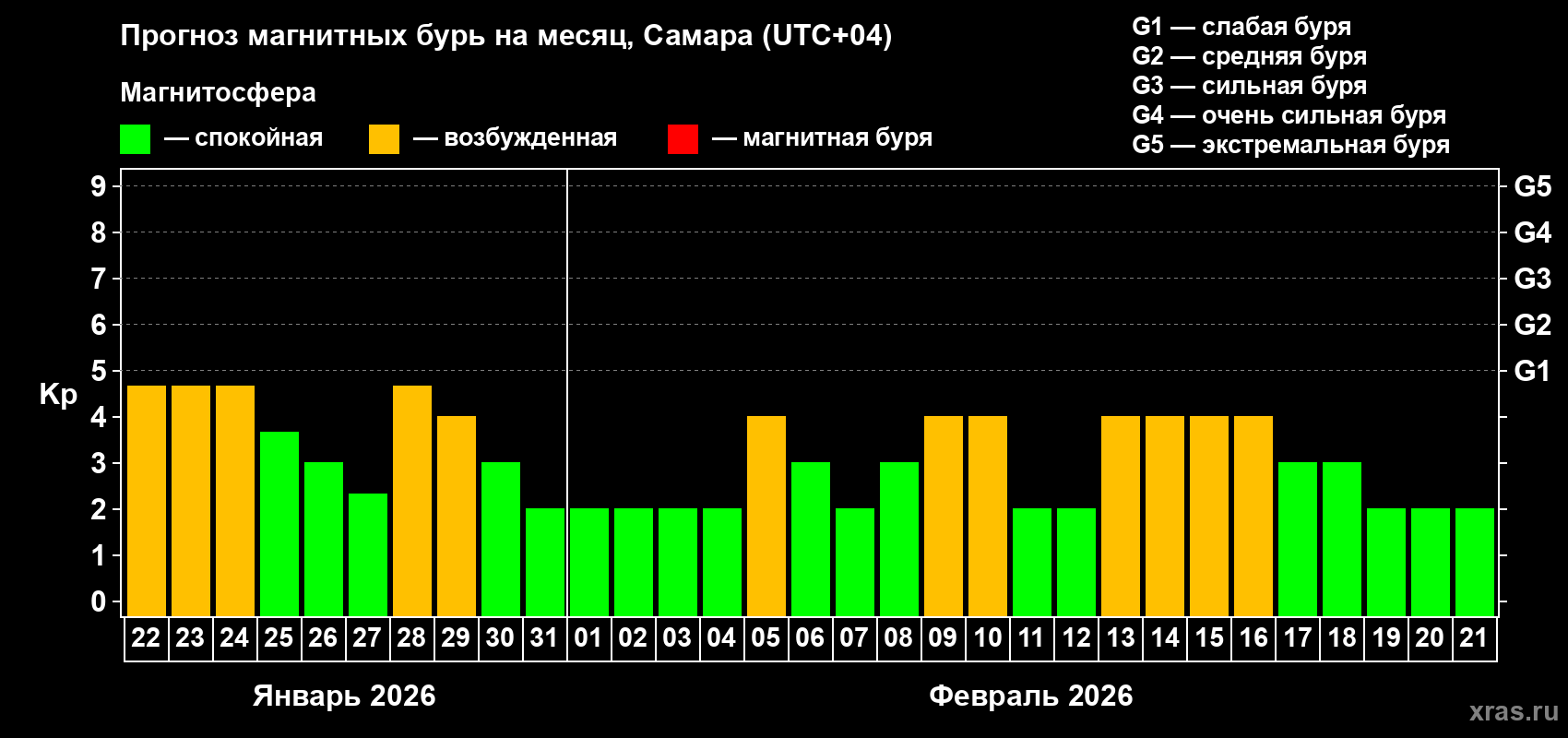 Прогноз максимального суточного геомагнитного индекса&nbsp;Kp на <b>1 месяц</b> (31 день) <b>с 22 января по 21 февраля 2026 г</b>