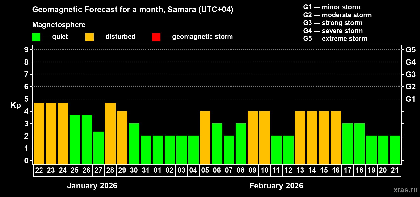 Forecast of the daily maximal value of geomagnetic index&nbsp;Kp for <b>1 month</b> (31 days) <b>from Jan 22, 2026 to Feb 21, 2026</b>