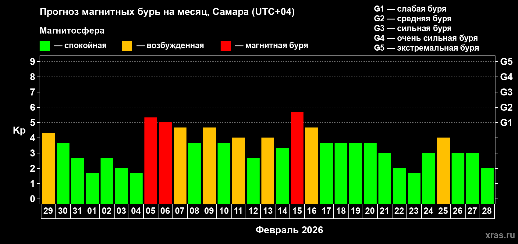 Прогноз максимального суточного геомагнитного индекса&nbsp;Kp на <b>1 месяц</b> (31 день) <b>с 29 января по 28 февраля 2026 г</b>