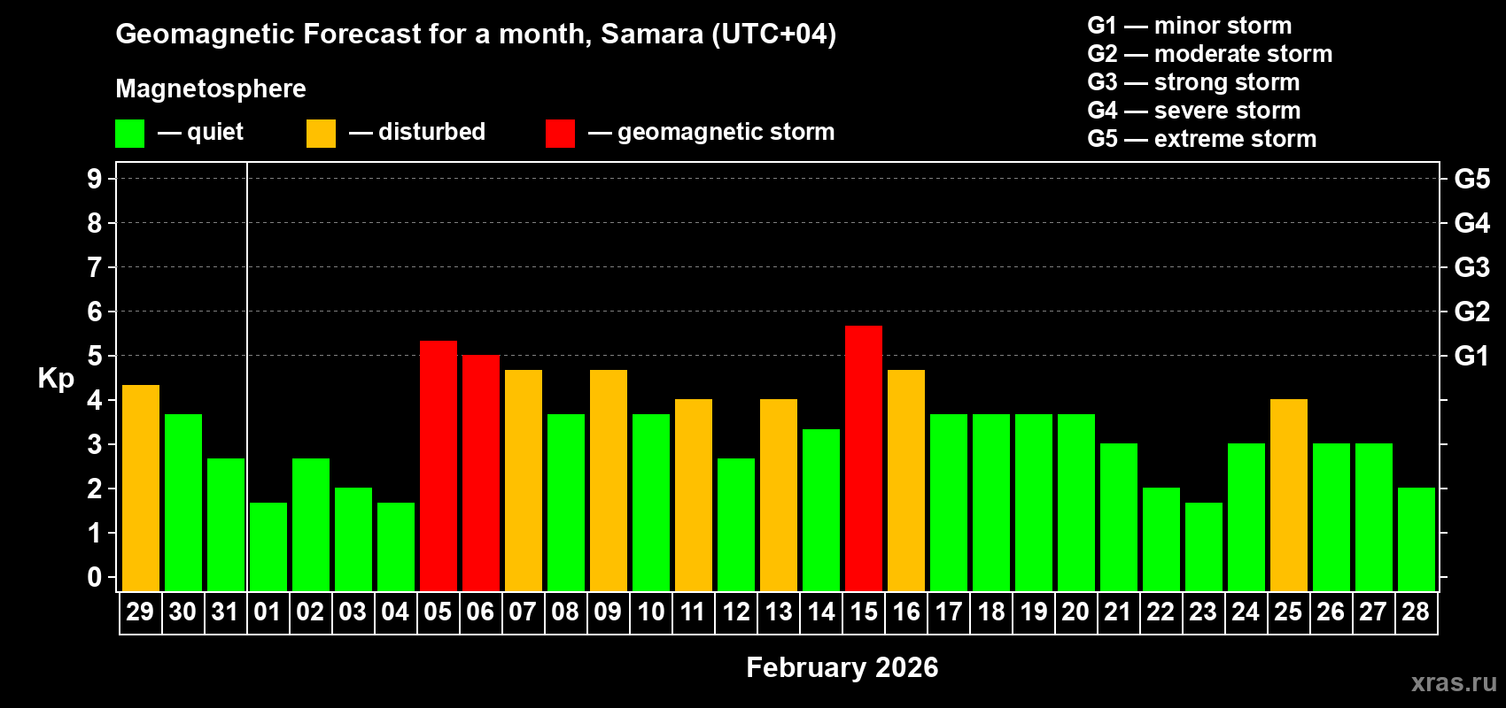 Forecast of the daily maximal value of geomagnetic index&nbsp;Kp for <b>1 month</b> (31 days) <b>from Jan 29, 2026 to Feb 28, 2026</b>