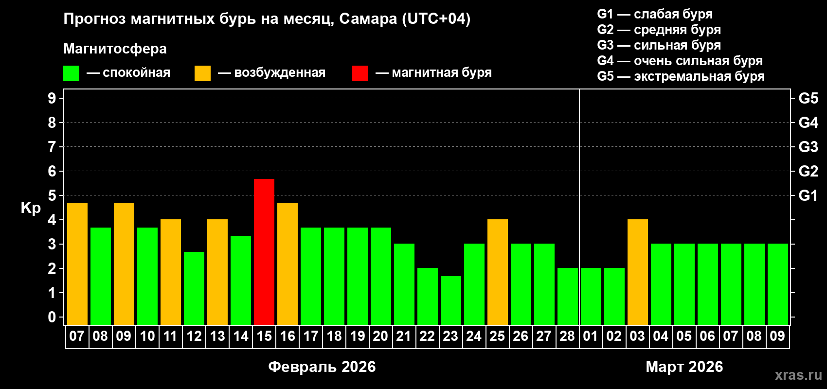 Прогноз максимального суточного геомагнитного индекса&nbsp;Kp на <b>1 месяц</b> (31 день) <b>с 07 февраля по 09 марта 2026 г</b>