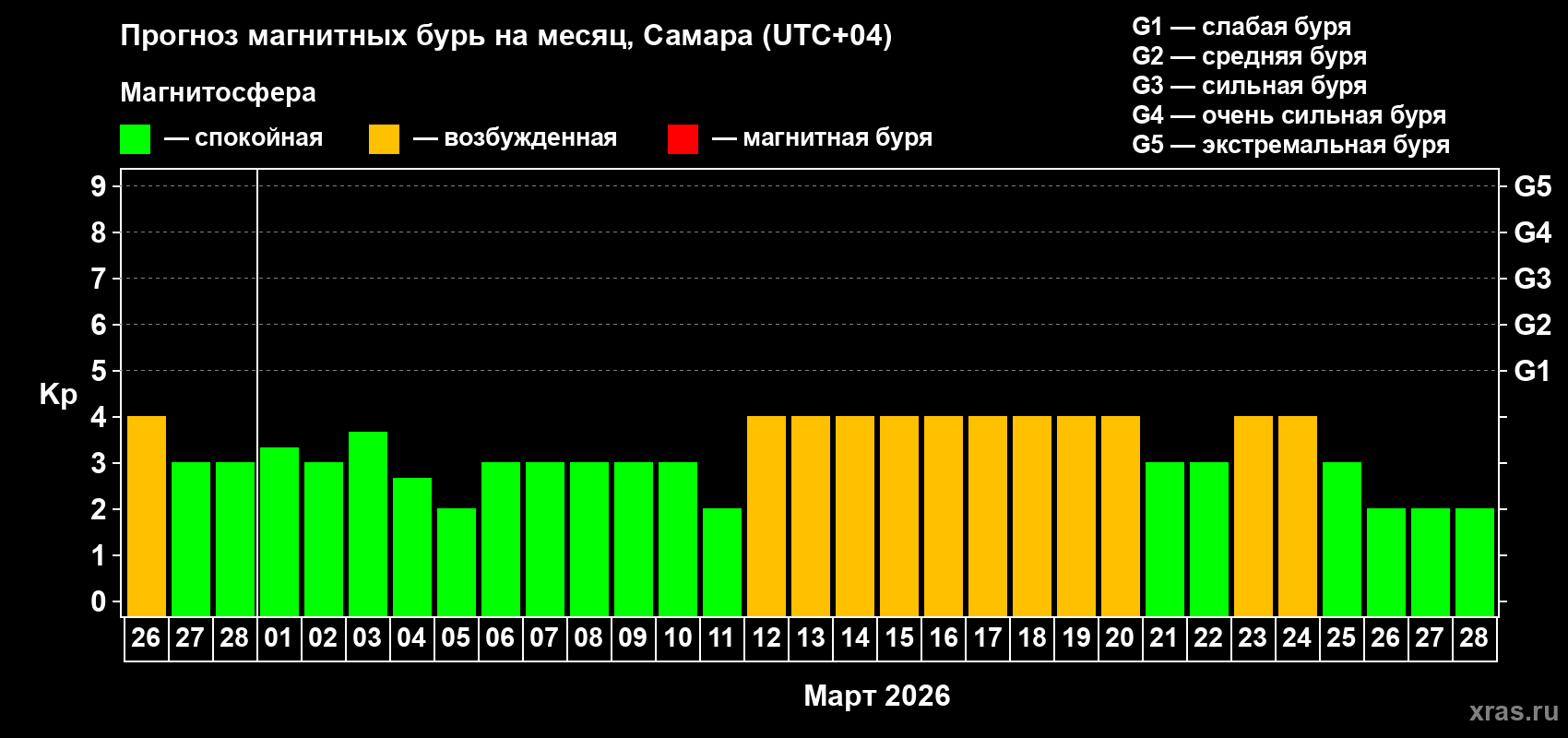 Прогноз максимального суточного геомагнитного индекса&nbsp;Kp на <b>1 месяц</b> (31 день) <b>с 26 февраля по 28 марта 2026 г</b>