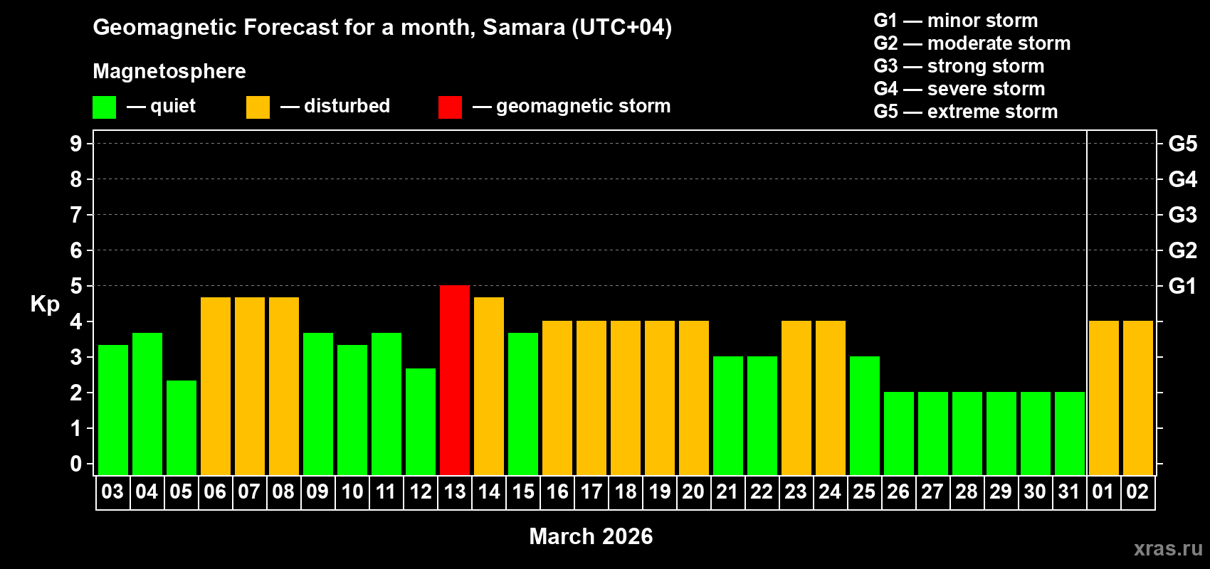 Forecast of the daily maximal value of geomagnetic index&nbsp;Kp for <b>1 month</b> (31 days) <b>from Mar 03, 2026 to Apr 02, 2026</b>