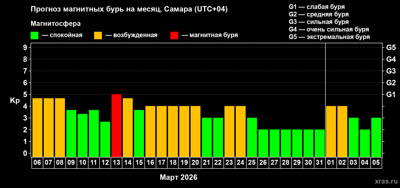 Прогноз максимального суточного геомагнитного индекса&nbsp;Kp на <b>1 месяц</b> (31 день) <b>с 06 марта по 05 апреля 2026 г</b>