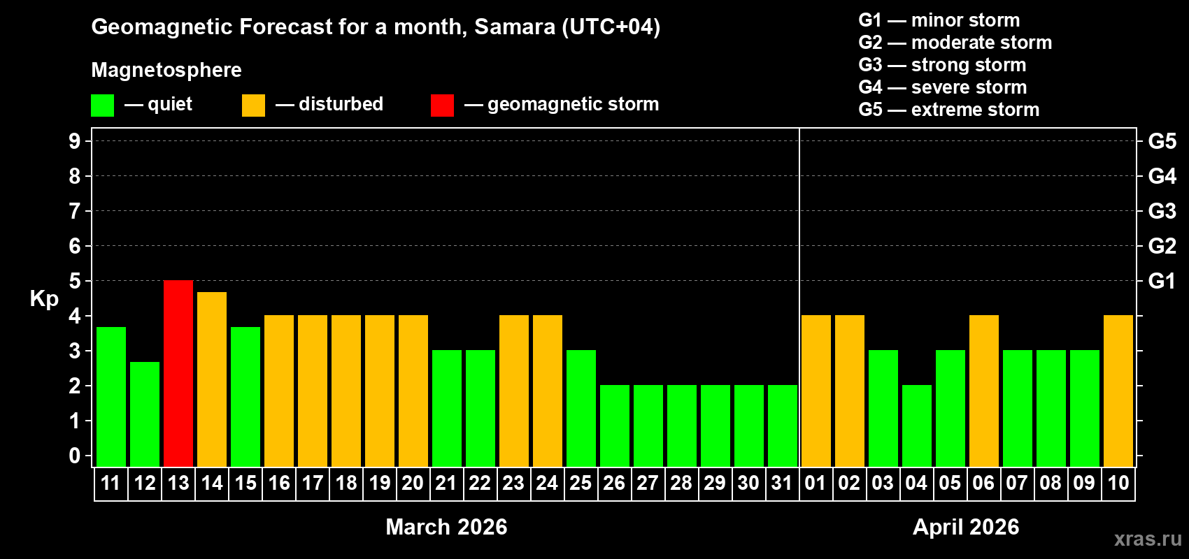 Forecast of the daily maximal value of geomagnetic index&nbsp;Kp for <b>1 month</b> (31 days) <b>from Mar 11, 2026 to Apr 10, 2026</b>