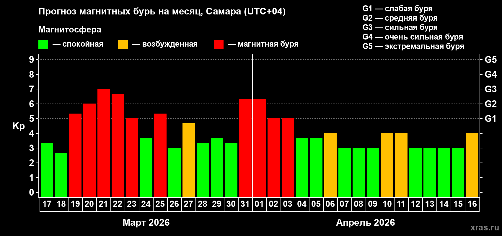 Прогноз максимального суточного геомагнитного индекса&nbsp;Kp на <b>1 месяц</b> (31 день) <b>с 17 марта по 16 апреля 2026 г</b>