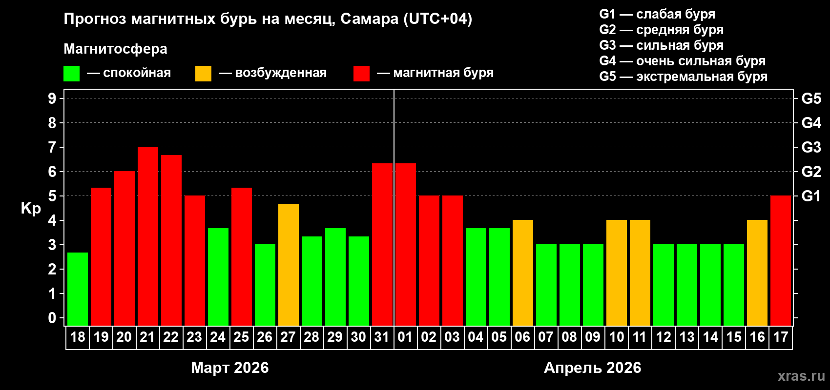 Прогноз максимального суточного геомагнитного индекса&nbsp;Kp на <b>1 месяц</b> (31 день) <b>с 18 марта по 17 апреля 2026 г</b>