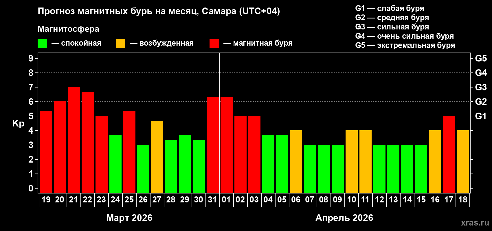 Прогноз максимального суточного геомагнитного индекса&nbsp;Kp на <b>1 месяц</b> (31 день) <b>с 19 марта по 18 апреля 2026 г</b>