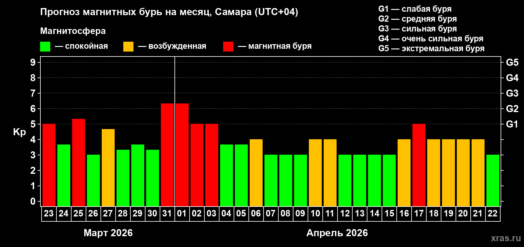 Прогноз максимального суточного геомагнитного индекса&nbsp;Kp на <b>1 месяц</b> (31 день) <b>с 23 марта по 22 апреля 2026 г</b>