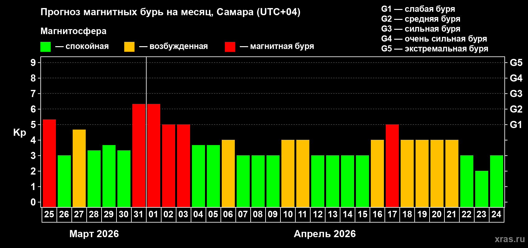 Прогноз максимального суточного геомагнитного индекса&nbsp;Kp на <b>1 месяц</b> (31 день) <b>с 25 марта по 24 апреля 2026 г</b>