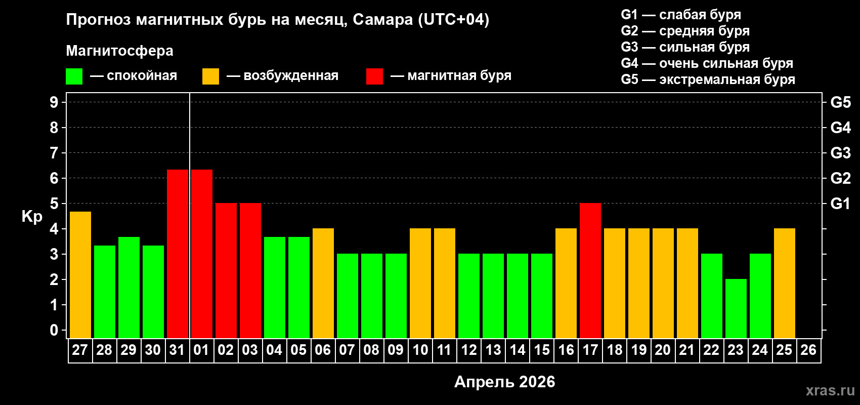 Прогноз максимального суточного геомагнитного индекса&nbsp;Kp на <b>1 месяц</b> (31 день) <b>с 27 марта по 26 апреля 2026 г</b>