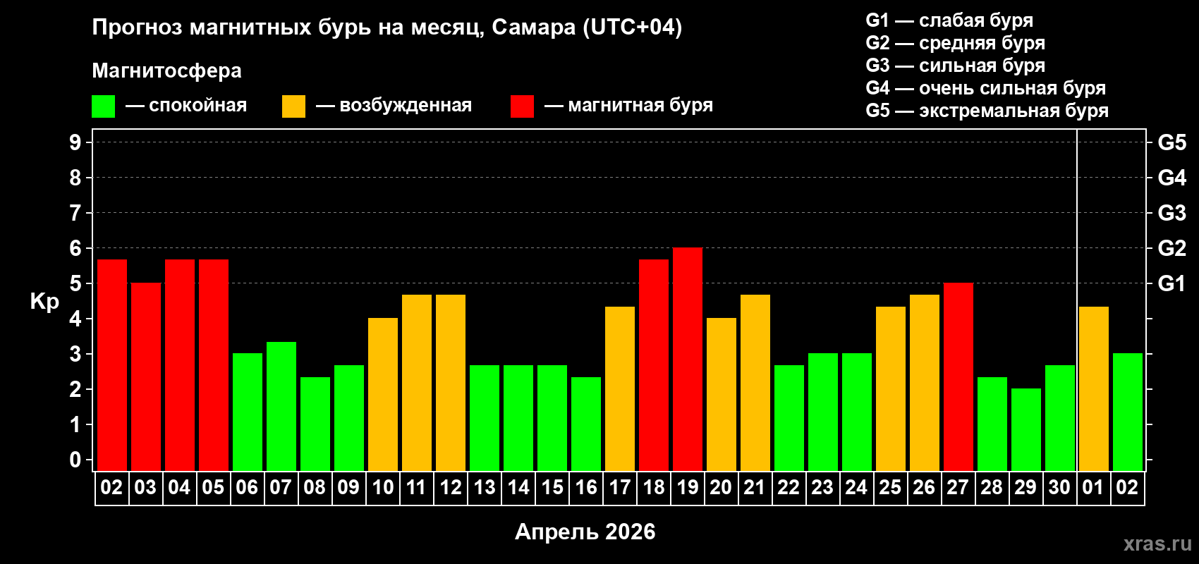 Прогноз максимального суточного геомагнитного индекса&nbsp;Kp на <b>1 месяц</b> (31 день) <b>с 02 апреля по 02 мая 2026 г</b>