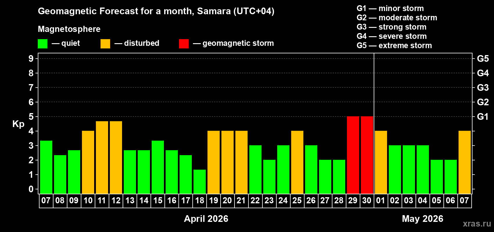 Forecast of the daily maximal value of geomagnetic index Kp for <b>1 month</b> (31 days) <b>from Apr 07, 2026 to May 07, 2026</b>