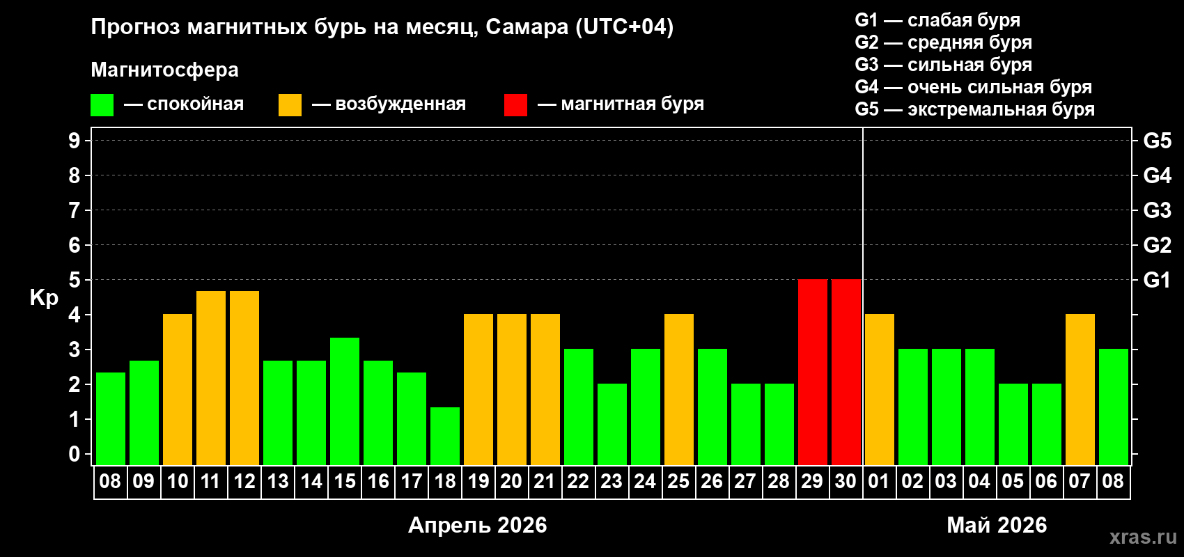 Прогноз максимального суточного геомагнитного индекса Kp на <b>1 месяц</b> (31 день) <b>с 08 апреля по 08 мая 2026 г</b>