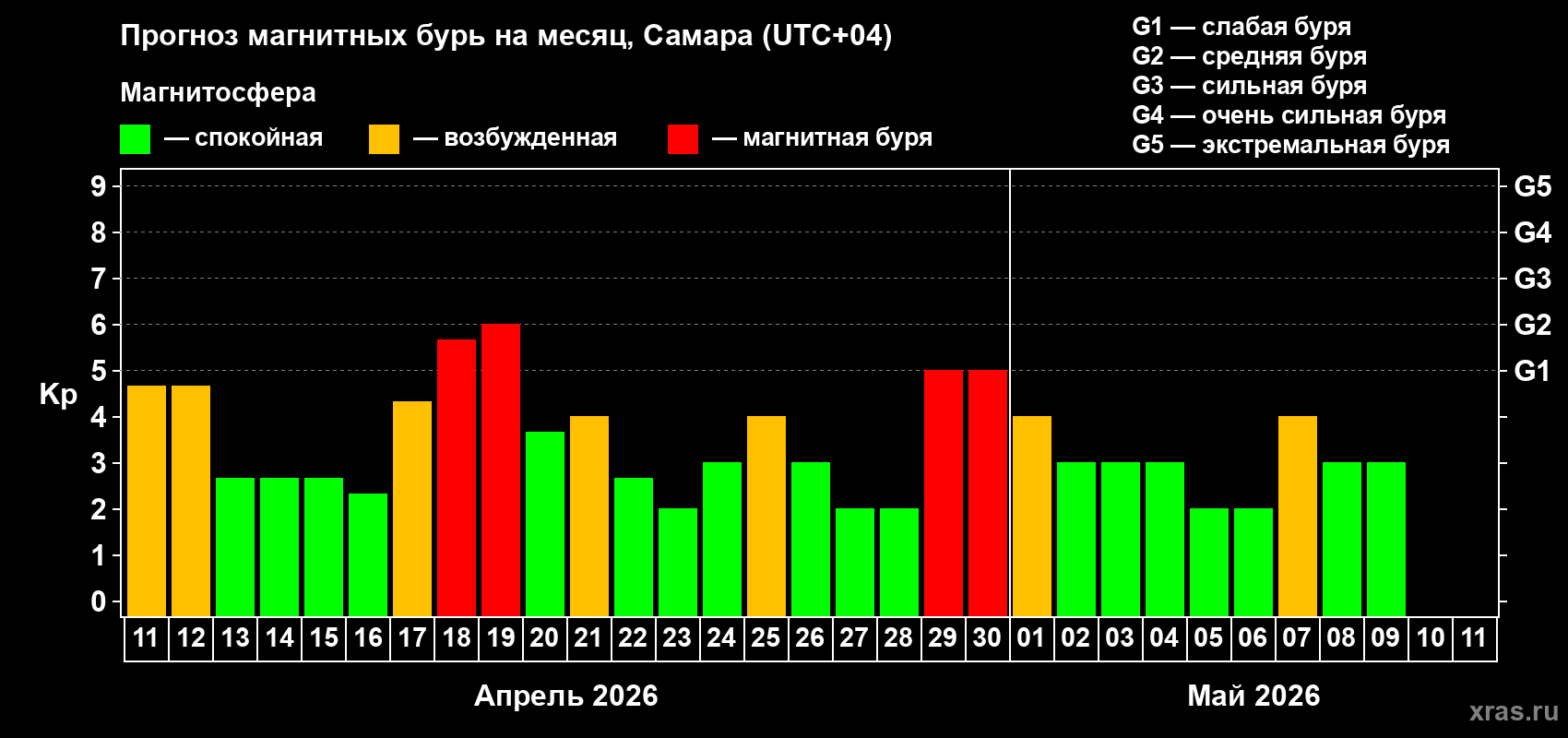 Прогноз максимального суточного геомагнитного индекса Kp на <b>1 месяц</b> (31 день) <b>с 11 апреля по 11 мая 2026 г</b>