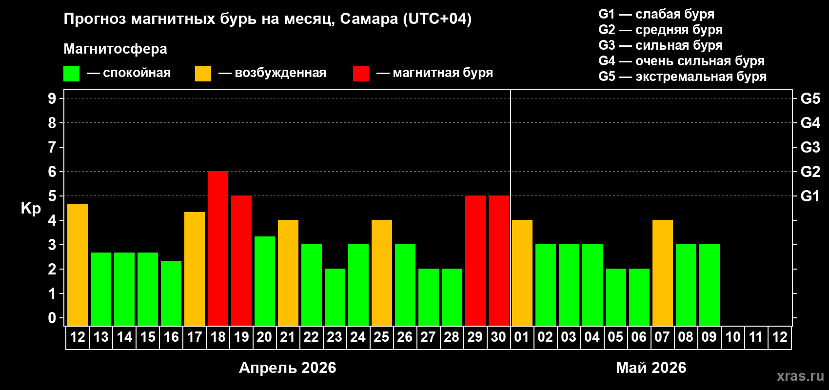 Прогноз максимального суточного геомагнитного индекса Kp на <b>1 месяц</b> (31 день) <b>с 12 апреля по 12 мая 2026 г</b>