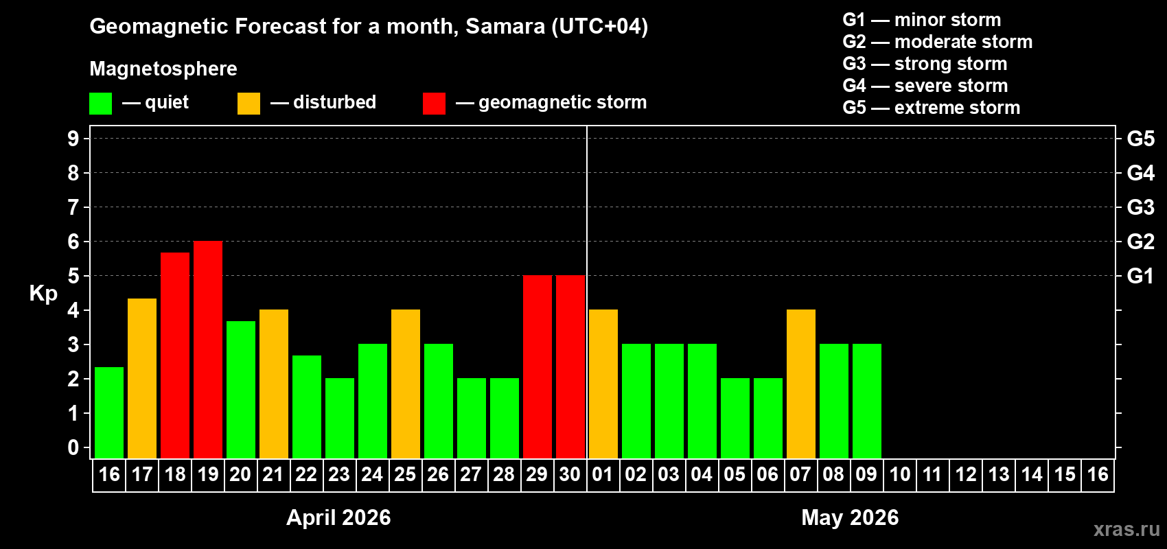 Forecast of the daily maximal value of geomagnetic index&nbsp;Kp for <b>1 month</b> (31 days) <b>from Apr 16, 2026 to May 16, 2026</b>