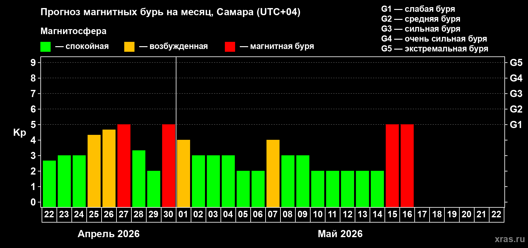 Прогноз максимального суточного геомагнитного индекса&nbsp;Kp на <b>1 месяц</b> (31 день) <b>с 22 апреля по 22 мая 2026 г</b>