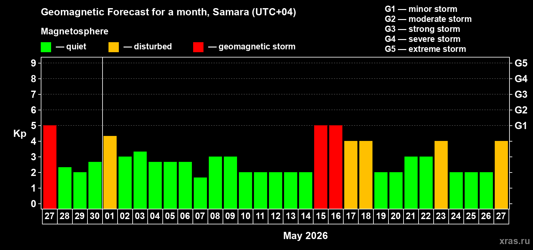 Forecast of the daily maximal value of geomagnetic index&nbsp;Kp for <b>1 month</b> (31 days) <b>from Apr 27, 2026 to May 27, 2026</b>