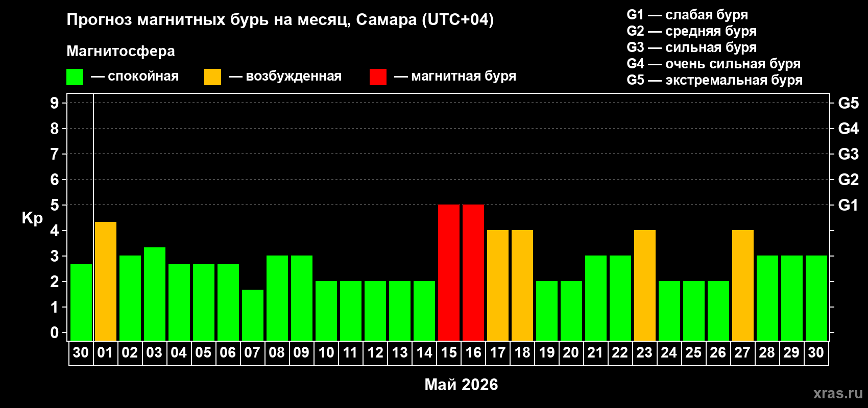 Прогноз максимального суточного геомагнитного индекса&nbsp;Kp на <b>1 месяц</b> (31 день) <b>с 30 апреля по 30 мая 2026 г</b>