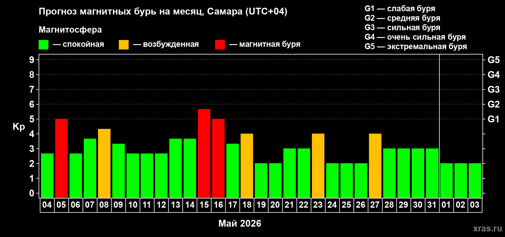 Прогноз максимального суточного геомагнитного индекса&nbsp;Kp на <b>1 месяц</b> (31 день) <b>с 04 мая по 03 июня 2026 г</b>