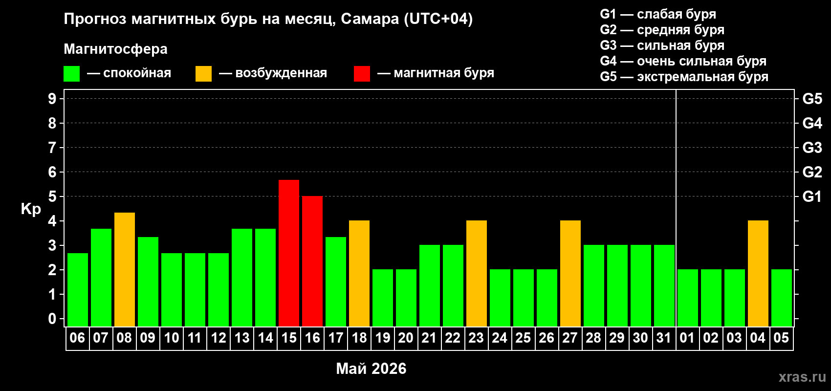 Прогноз максимального суточного геомагнитного индекса Kp на <b>1 месяц</b> (31 день) <b>с 06 мая по 05 июня 2026 г</b>