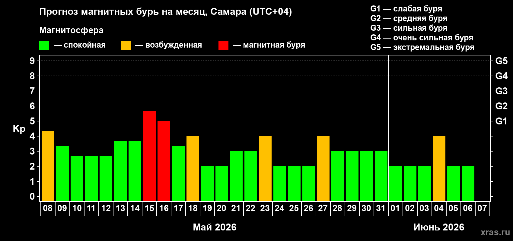 Прогноз максимального суточного геомагнитного индекса&nbsp;Kp на <b>1 месяц</b> (31 день) <b>с 08 мая по 07 июня 2026 г</b>