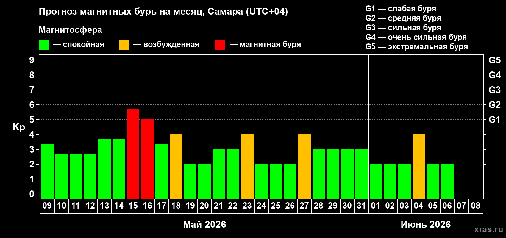 Прогноз максимального суточного геомагнитного индекса Kp на <b>1 месяц</b> (31 день) <b>с 09 мая по 08 июня 2026 г</b>