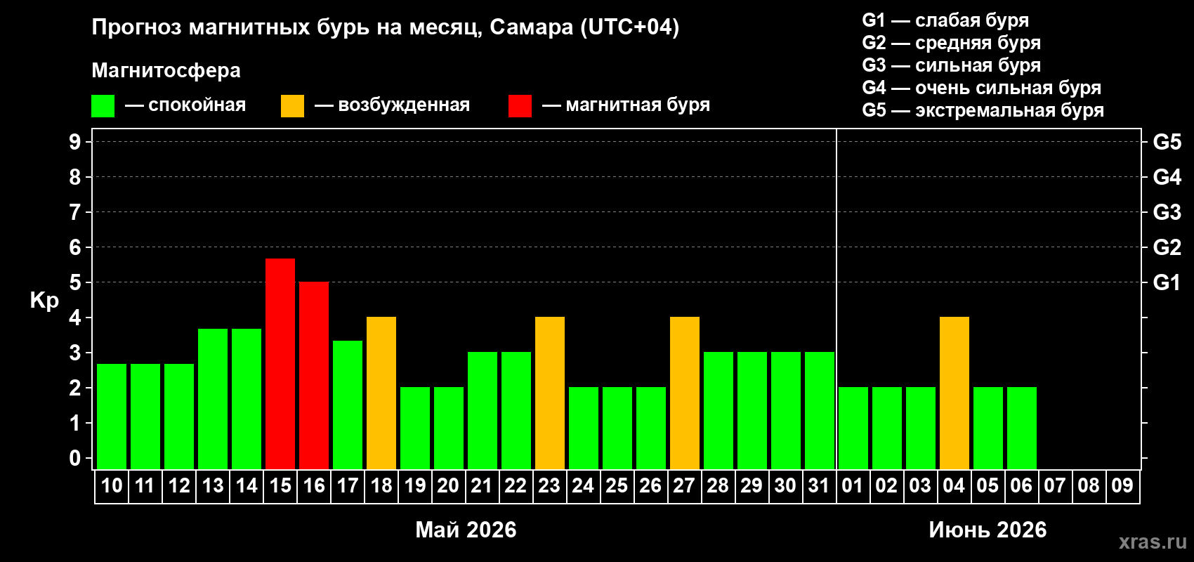 Прогноз максимального суточного геомагнитного индекса Kp на <b>1 месяц</b> (31 день) <b>с 10 мая по 09 июня 2026 г</b>