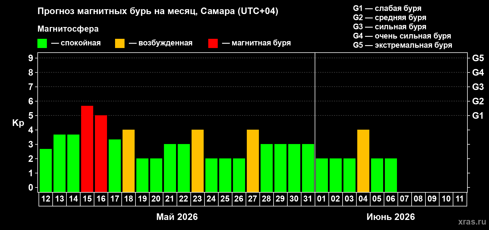 Прогноз максимального суточного геомагнитного индекса Kp на <b>1 месяц</b> (31 день) <b>с 12 мая по 11 июня 2026 г</b>