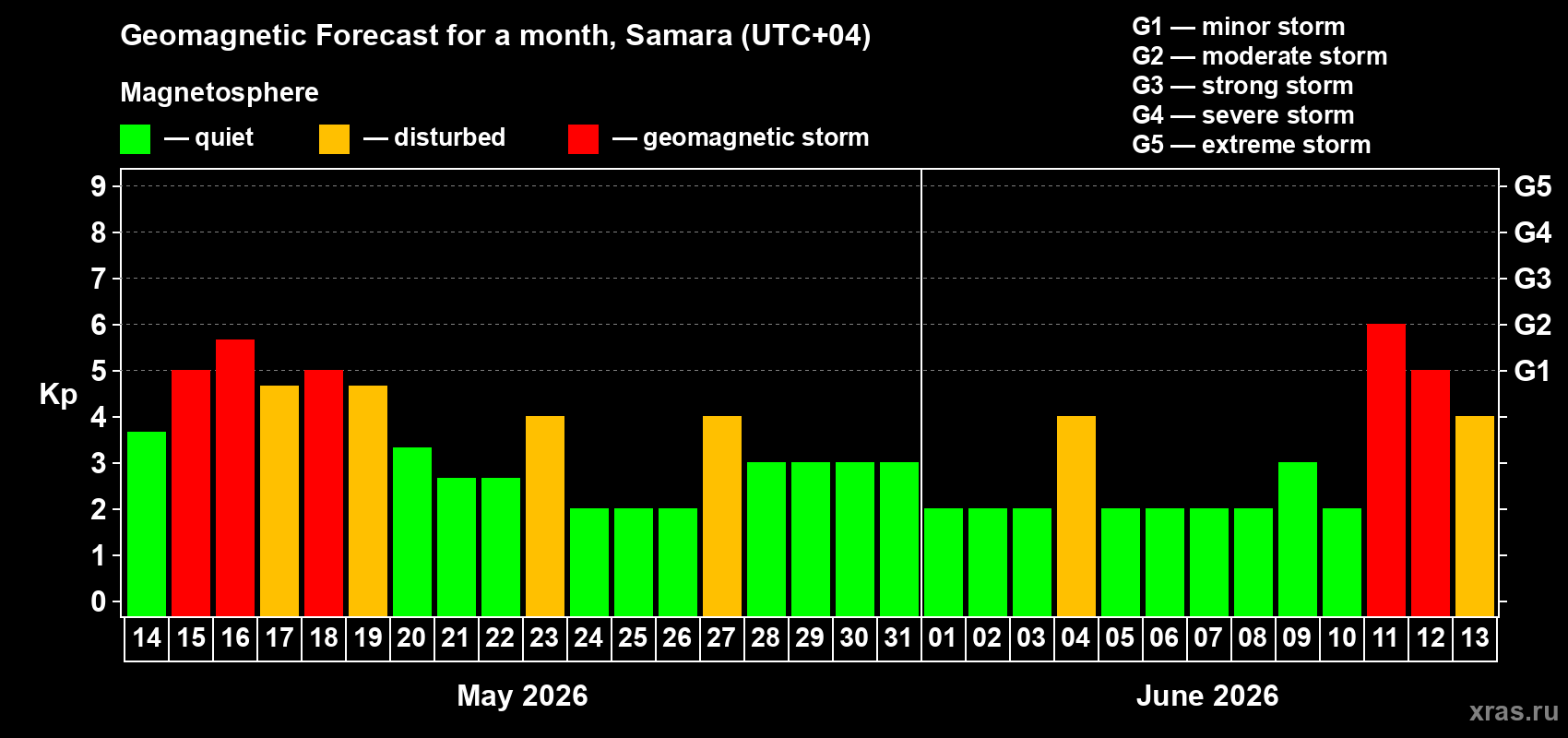 Forecast of the daily maximal value of geomagnetic index&nbsp;Kp for <b>1 month</b> (31 days) <b>from May 14, 2026 to Jun 13, 2026</b>
